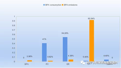 生(sheng)态環境部(bu)完成雙酚(fēn)A環境風險(xian)評估：雙酚(fen)A環境風險(xiǎn)可接受